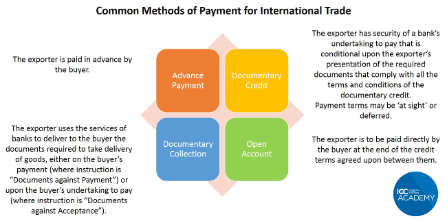 Common methods of payment for international trade graphic