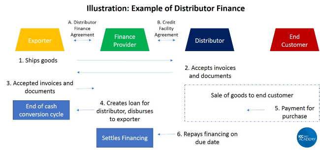 Distributor finance process flow