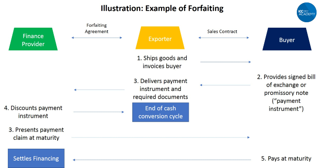 forfaiting process flow