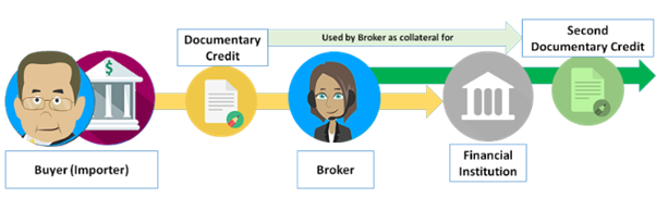 Image representing the workflow of a back-to-back LC.