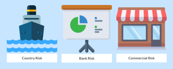 Image representing various risks under confirmation for documentary credits.