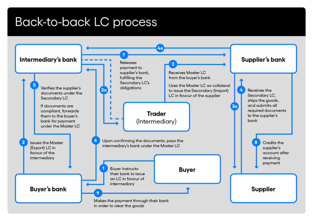 A flowchart depicting the workflow of a back-to-back LC diagram.