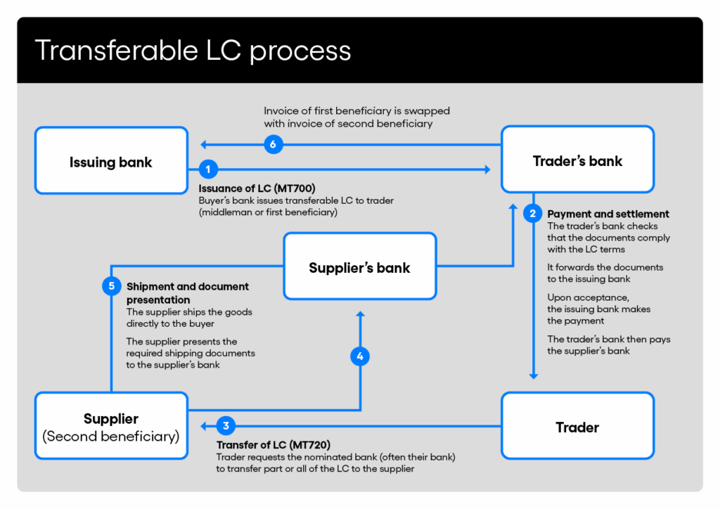 A flowchart depicting the workflow of a transferable LC process