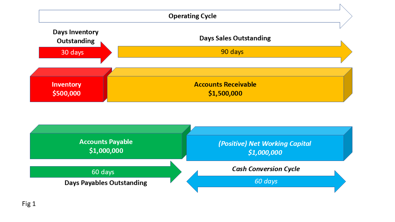 A chart demonstrating a company that may need to borrow to finance its cash conversion cycle and net working capital.