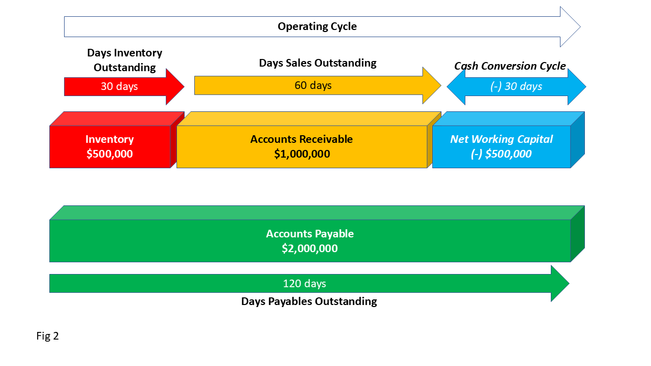 A chart demonstrating a company that does not need to borrow because it has a negative cash conversion cycle and negative net working capital: